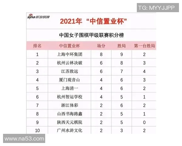 上海乒乓球队在联合会杯积分榜上以80分稳居第一名展现强劲实力