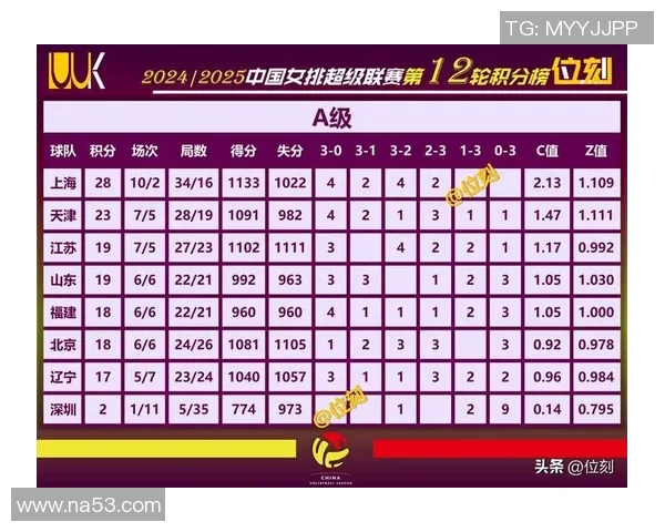 上海足球队以82分稳居冠军赛积分榜首位，争冠形势一片大好