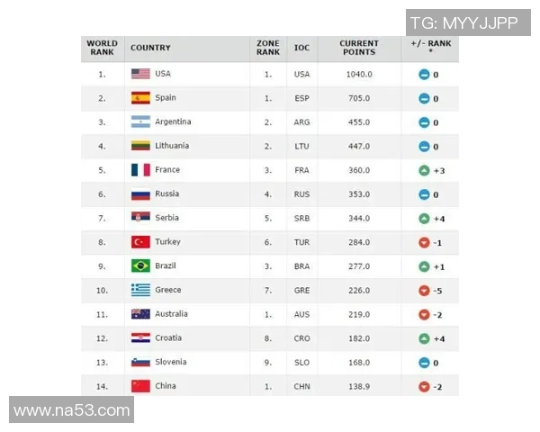 西安篮球队在世界杯积分榜上以53分稳居第一名展现强劲实力 西安篮球队在世界杯积分榜上以53分稳居第一名展现强劲实力